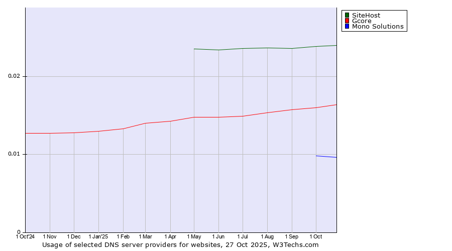 Historical trends in the usage of SiteHost vs. Gcore vs. Mono Solutions
