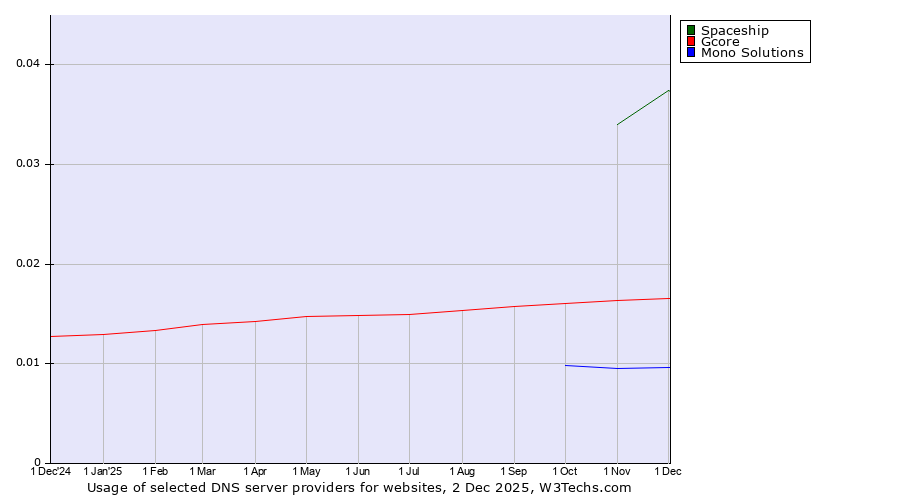 Historical trends in the usage of Spaceship vs. Gcore vs. Mono Solutions
