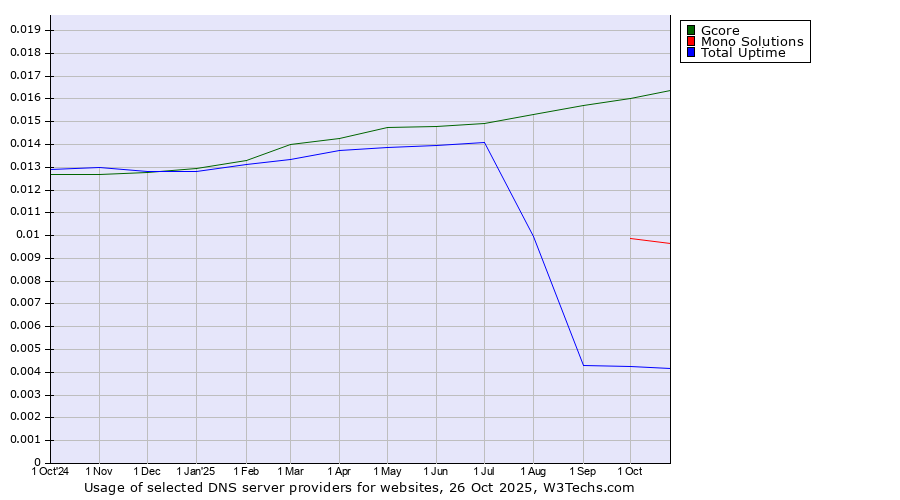 Historical trends in the usage of Gcore vs. Mono Solutions vs. Total Uptime