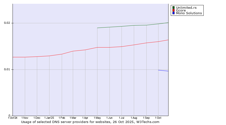 Historical trends in the usage of Unlimited.rs vs. Gcore vs. Mono Solutions