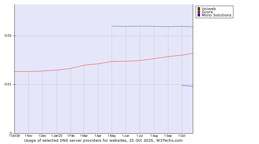 Historical trends in the usage of Uniweb vs. Gcore vs. Mono Solutions