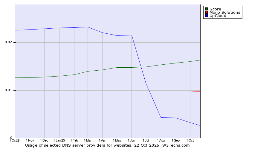 Historical trends in the usage of Gcore vs. Mono Solutions vs. UpCloud
