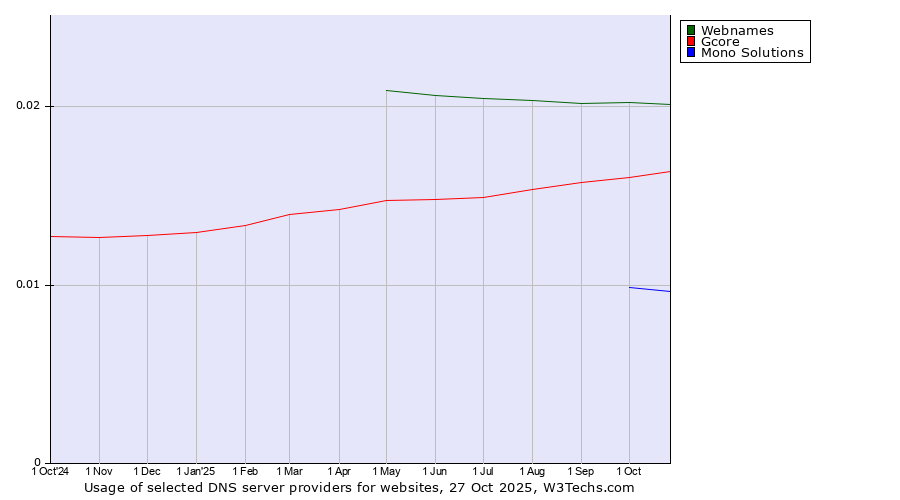 Historical trends in the usage of Webnames vs. Gcore vs. Mono Solutions