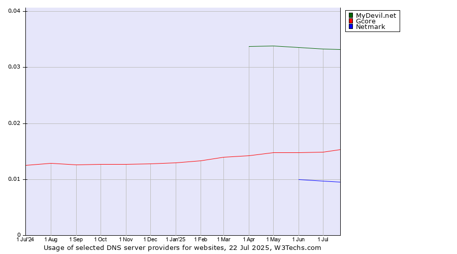 Historical trends in the usage of MyDevil.net vs. Gcore vs. Netmark