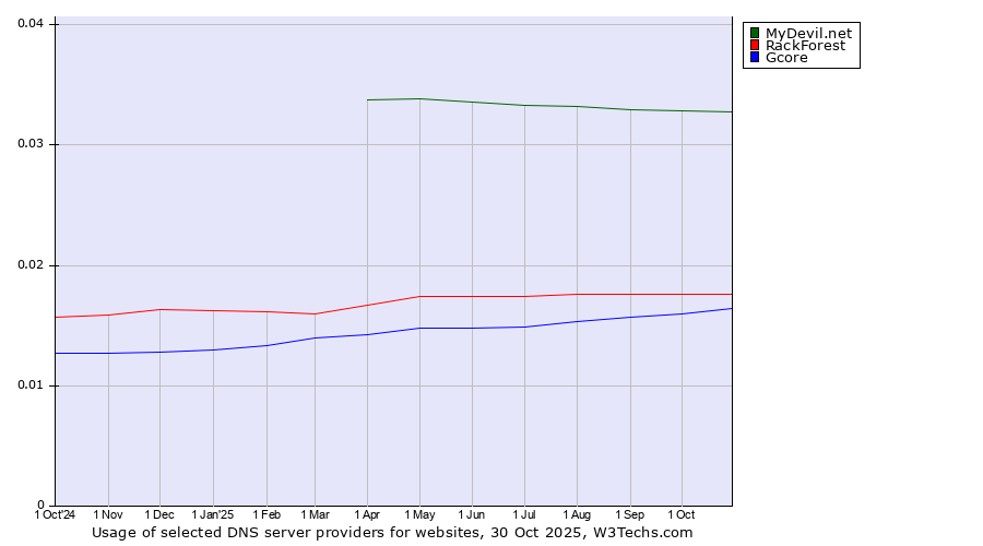 Historical trends in the usage of MyDevil.net vs. RackForest vs. Gcore