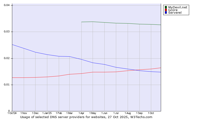 Historical trends in the usage of MyDevil.net vs. Gcore vs. Serverel