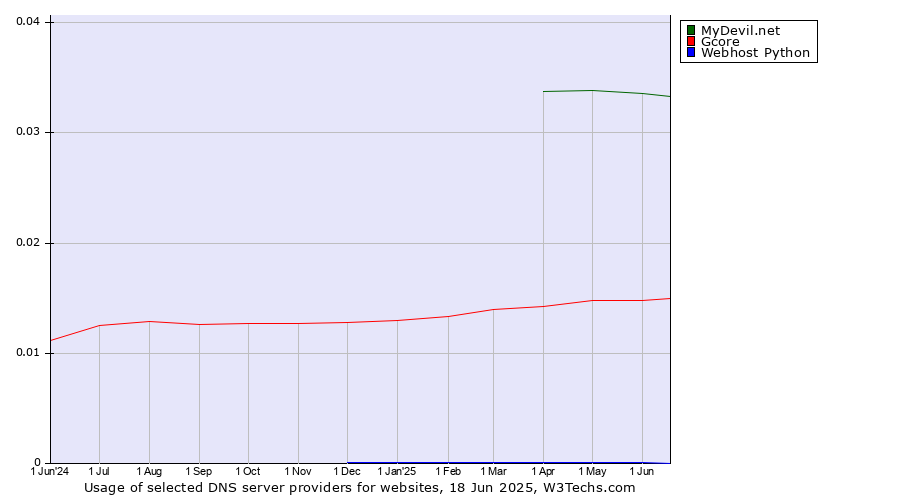 Historical trends in the usage of MyDevil.net vs. Gcore vs. Webhost Python