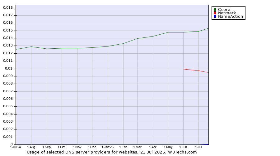 Historical trends in the usage of Gcore vs. Netmark vs. NameAction