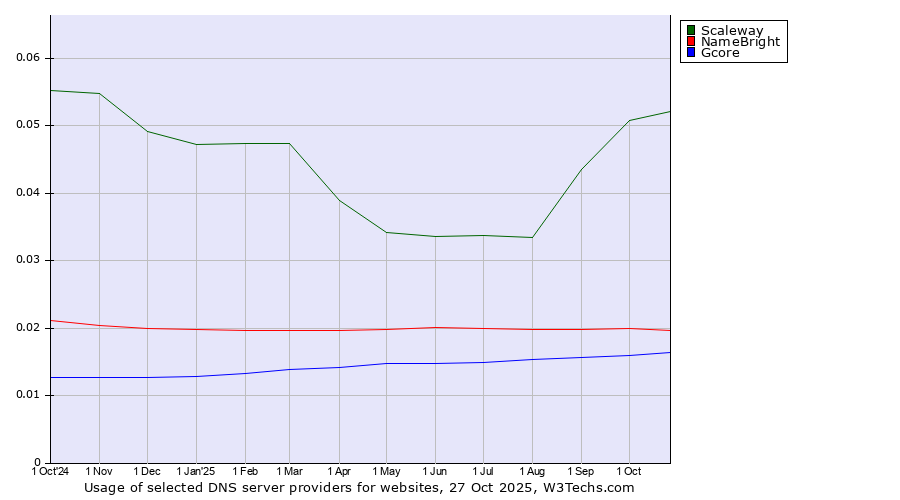 Historical trends in the usage of Scaleway vs. NameBright vs. Gcore