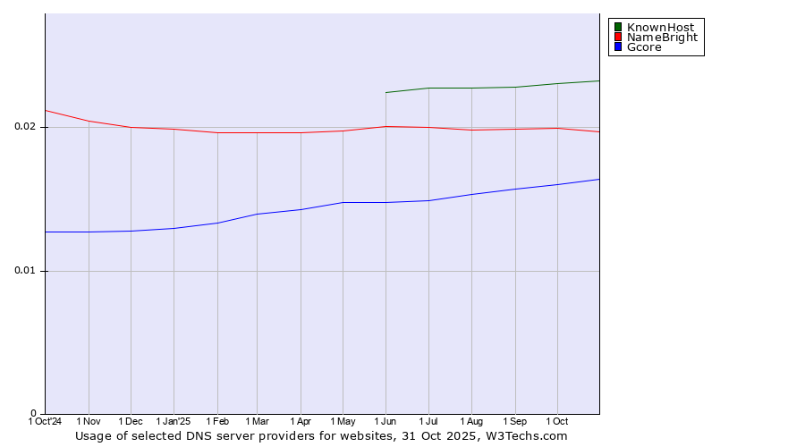 Historical trends in the usage of KnownHost vs. NameBright vs. Gcore