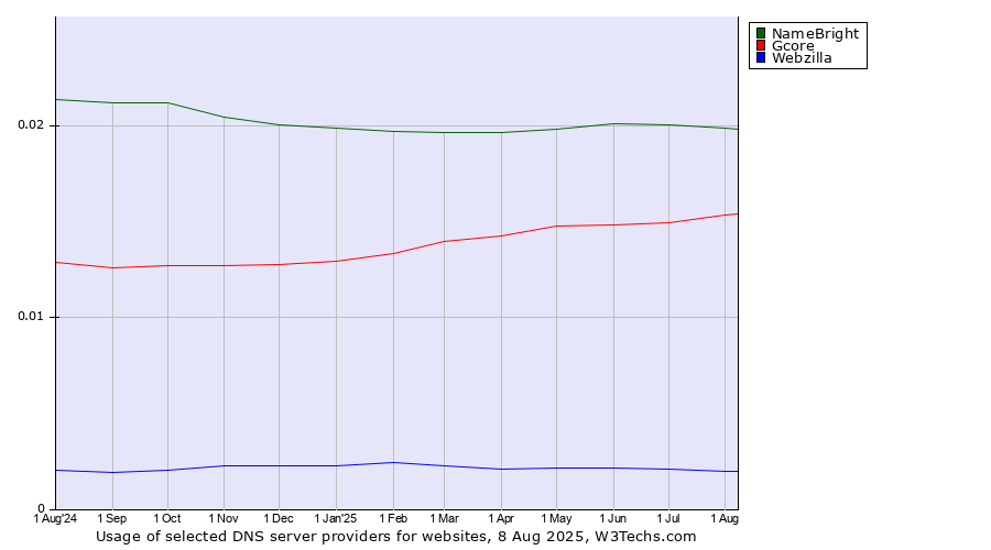 Historical trends in the usage of NameBright vs. Gcore vs. Webzilla