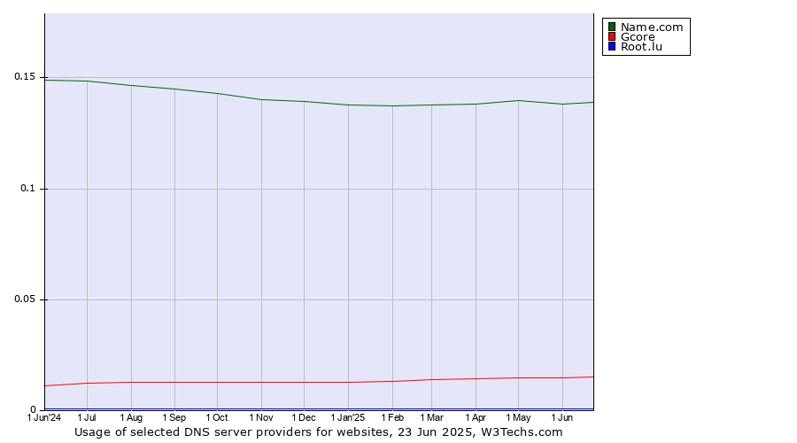 Historical trends in the usage of Name.com vs. Gcore vs. Root.lu