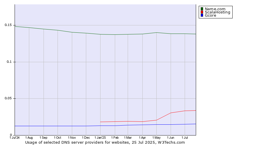 Historical trends in the usage of Name.com vs. ScalaHosting vs. Gcore