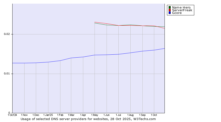 Historical trends in the usage of Name Hero vs. ServerFreak vs. Gcore