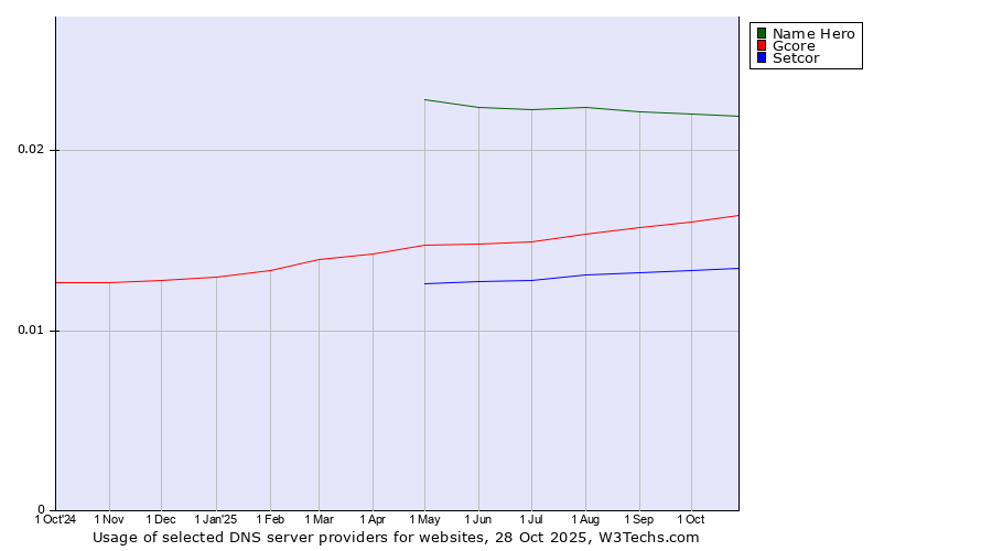 Historical trends in the usage of Name Hero vs. Gcore vs. Setcor