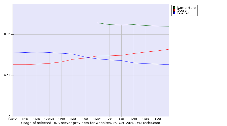 Historical trends in the usage of Name Hero vs. Gcore vs. Telenet