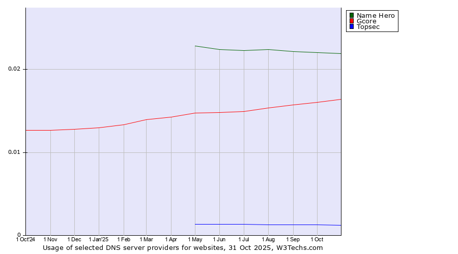 Historical trends in the usage of Name Hero vs. Gcore vs. Topsec