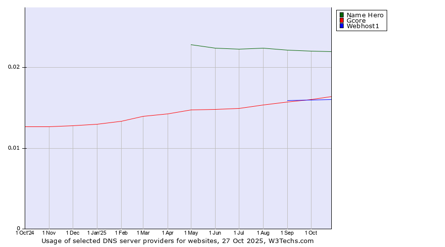Historical trends in the usage of Name Hero vs. Gcore vs. Webhost1