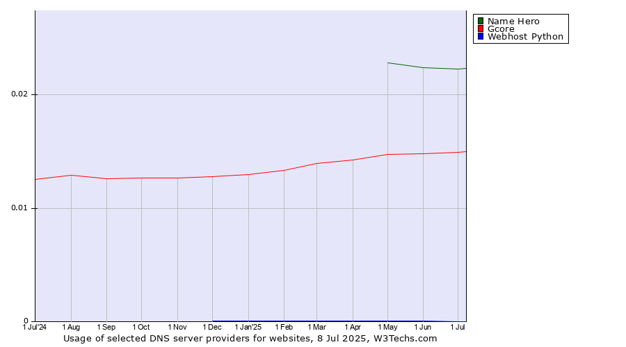 Historical trends in the usage of Name Hero vs. Gcore vs. Webhost Python