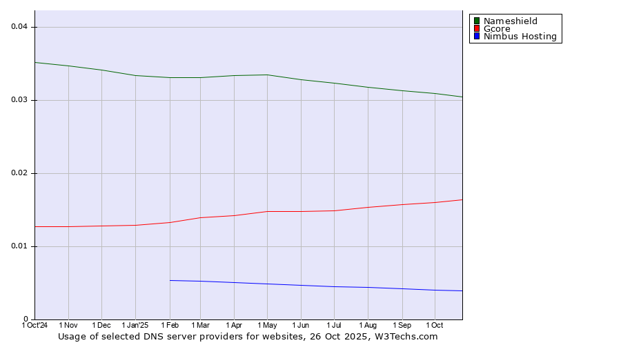 Historical trends in the usage of Nameshield vs. Gcore vs. Nimbus Hosting