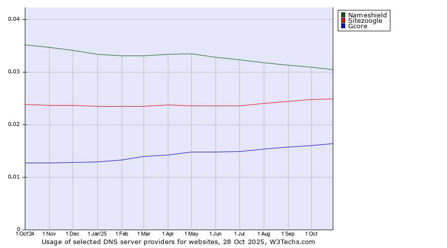 Historical trends in the usage of Nameshield vs. Sitezoogle vs. Gcore