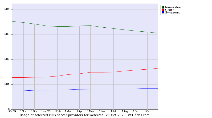 Historical trends in the usage of Nameshield vs. Gcore vs. Swizzonic
