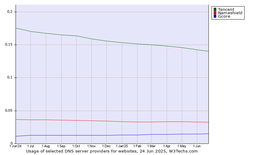 Historical trends in the usage of Tencent vs. Nameshield vs. Gcore
