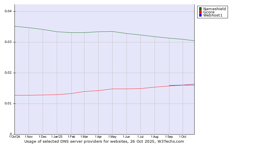 Historical trends in the usage of Nameshield vs. Gcore vs. Webhost1