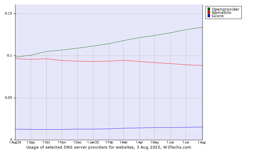 Historical trends in the usage of Openprovider vs. NameSilo vs. Gcore