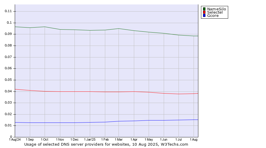 Historical trends in the usage of NameSilo vs. Selectel vs. Gcore