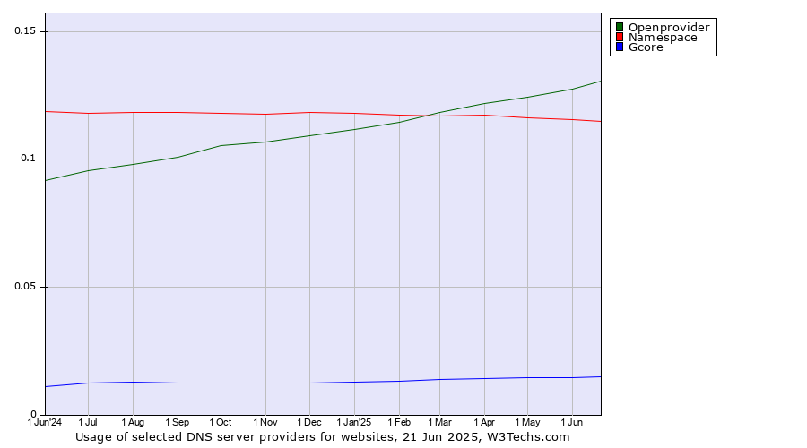 Historical trends in the usage of Openprovider vs. Namespace vs. Gcore