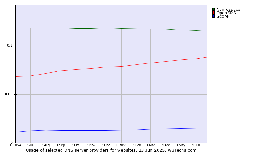 Historical trends in the usage of Namespace vs. OpenSRS vs. Gcore