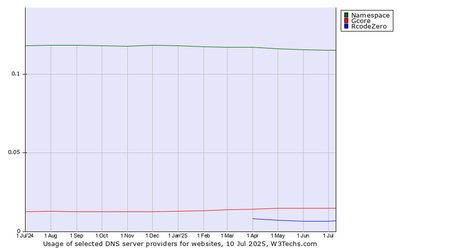 Historical trends in the usage of Namespace vs. Gcore vs. RcodeZero