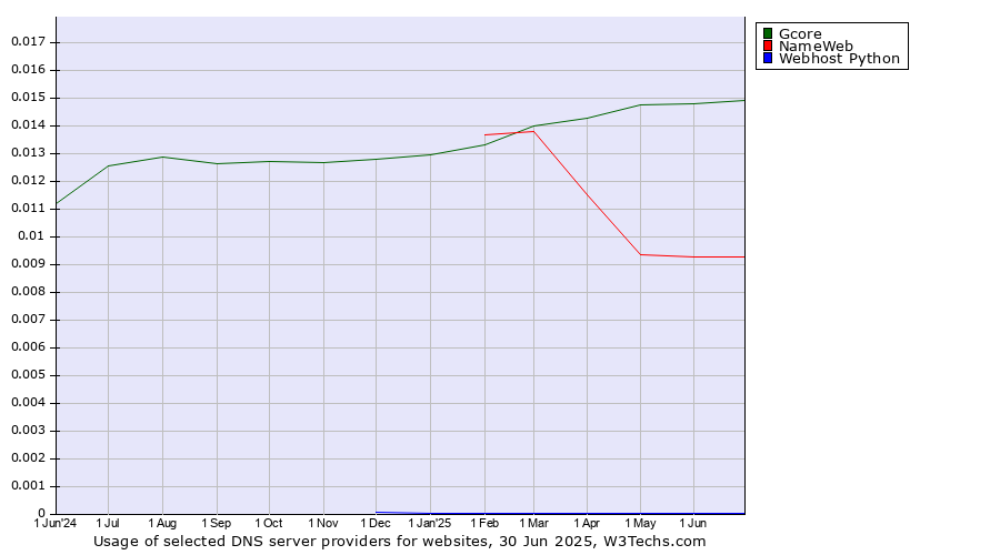 Historical trends in the usage of Gcore vs. NameWeb vs. Webhost Python