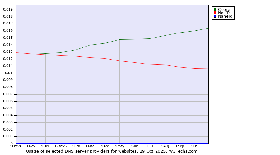 Historical trends in the usage of Gcore vs. No-IP vs. Nanelo