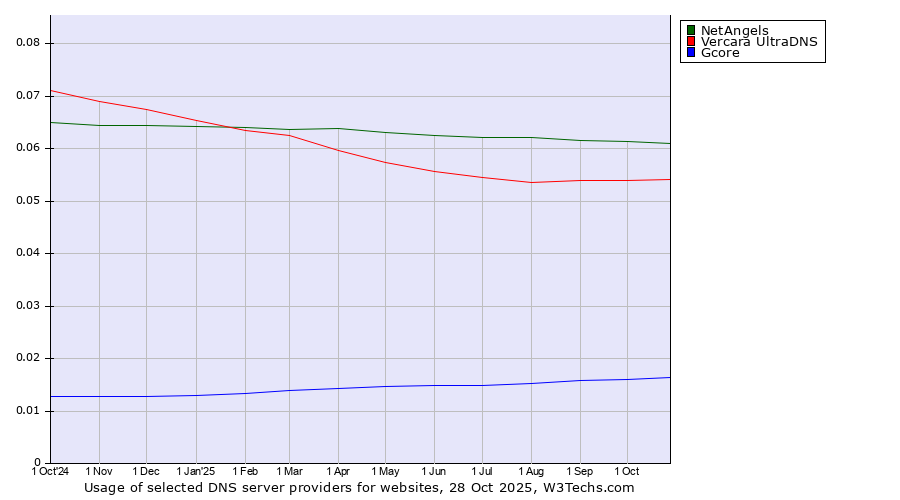 Historical trends in the usage of NetAngels vs. Vercara UltraDNS vs. Gcore