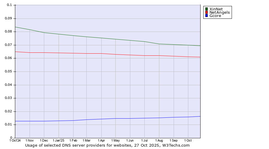 Historical trends in the usage of XinNet vs. NetAngels vs. Gcore