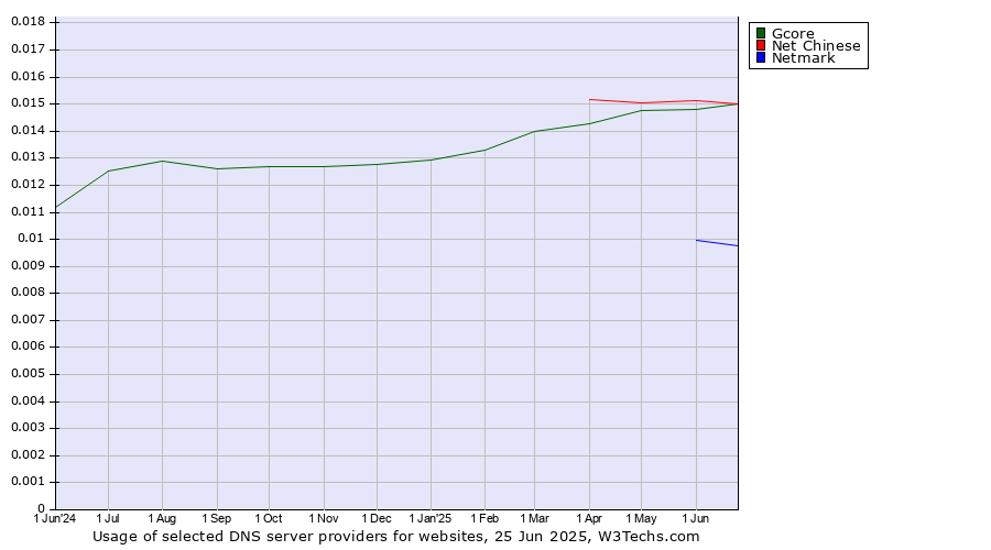 Historical trends in the usage of Gcore vs. Net Chinese vs. Netmark