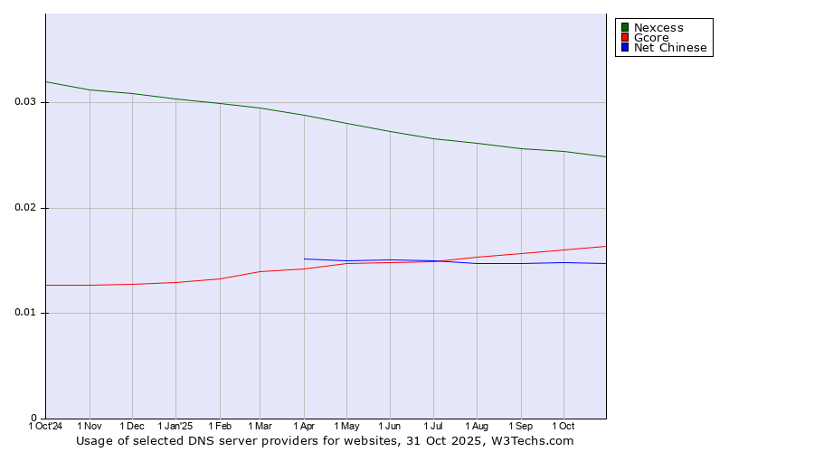 Historical trends in the usage of Nexcess vs. Gcore vs. Net Chinese