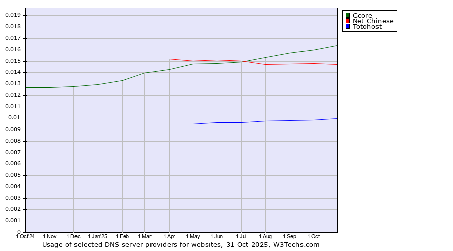 Historical trends in the usage of Gcore vs. Net Chinese vs. Totohost