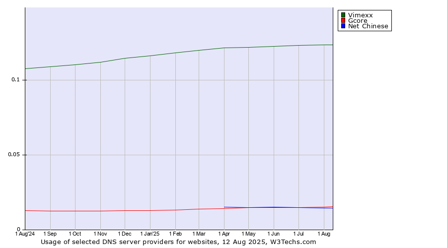 Historical trends in the usage of Vimexx vs. Net Chinese vs. Gcore