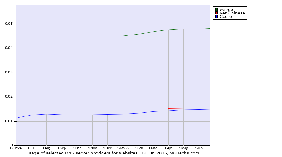 Historical trends in the usage of webgo vs. Gcore vs. Net Chinese