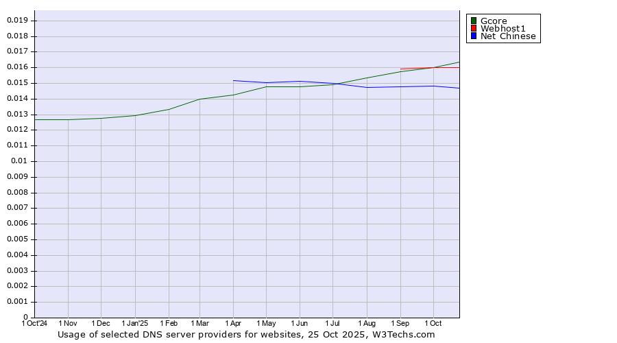 Historical trends in the usage of Webhost1 vs. Gcore vs. Net Chinese