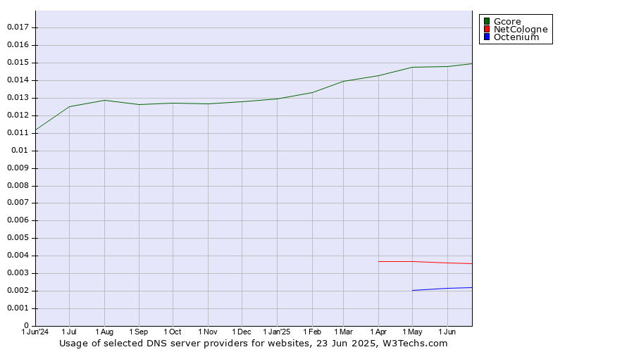 Historical trends in the usage of Gcore vs. NetCologne vs. Octenium
