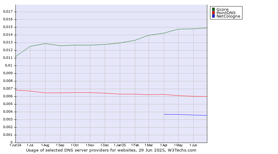 Historical trends in the usage of Gcore vs. PointDNS vs. NetCologne