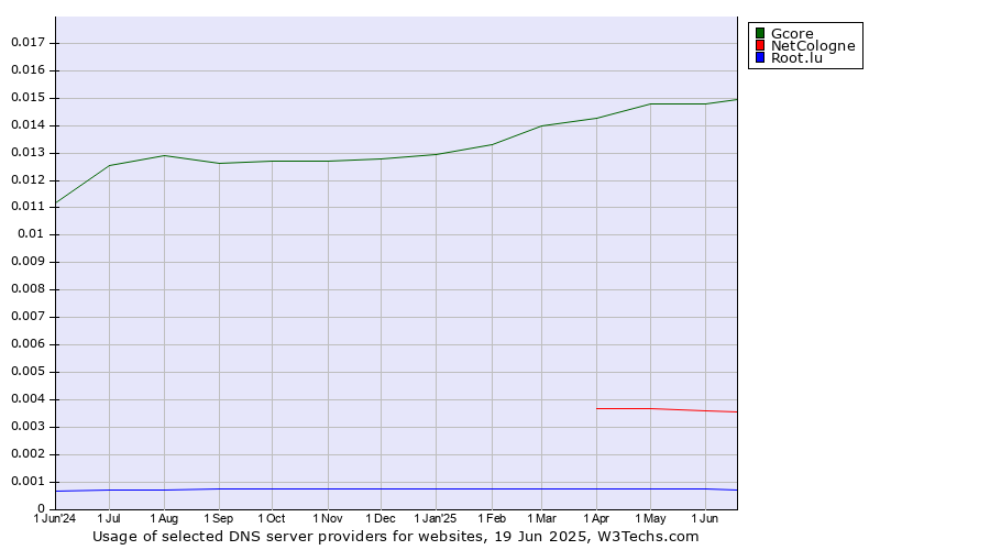 Historical trends in the usage of Gcore vs. NetCologne vs. Root.lu
