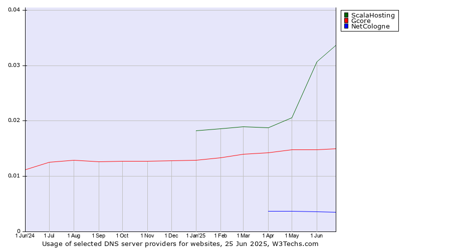 Historical trends in the usage of ScalaHosting vs. Gcore vs. NetCologne
