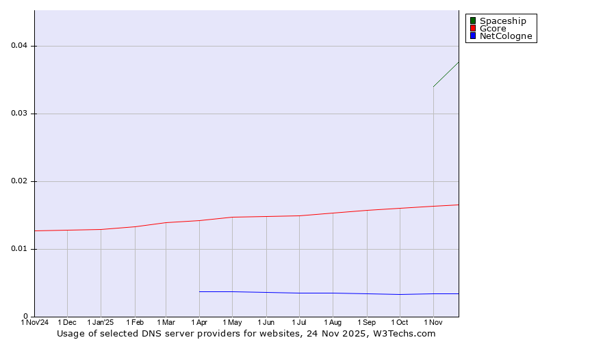 Historical trends in the usage of Spaceship vs. Gcore vs. NetCologne