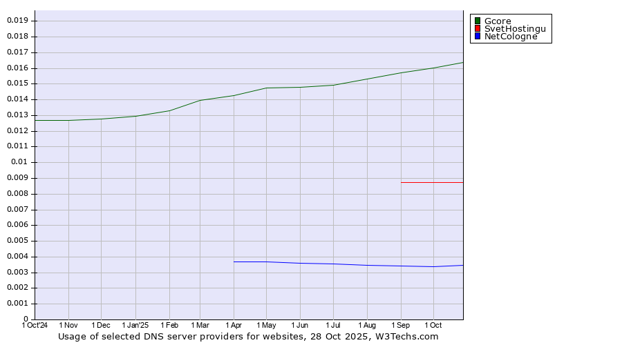 Historical trends in the usage of Gcore vs. SvetHostingu vs. NetCologne