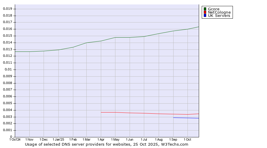 Historical trends in the usage of Gcore vs. NetCologne vs. UK Servers